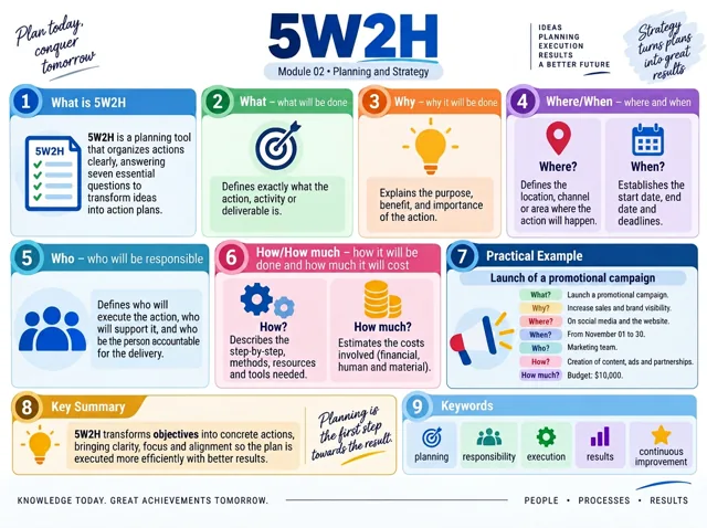 Visual map example: 5W2H