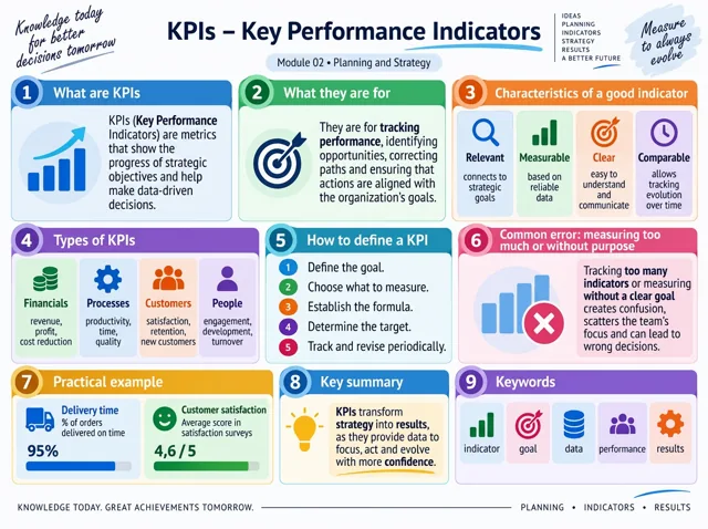 Visual map: KPIs
