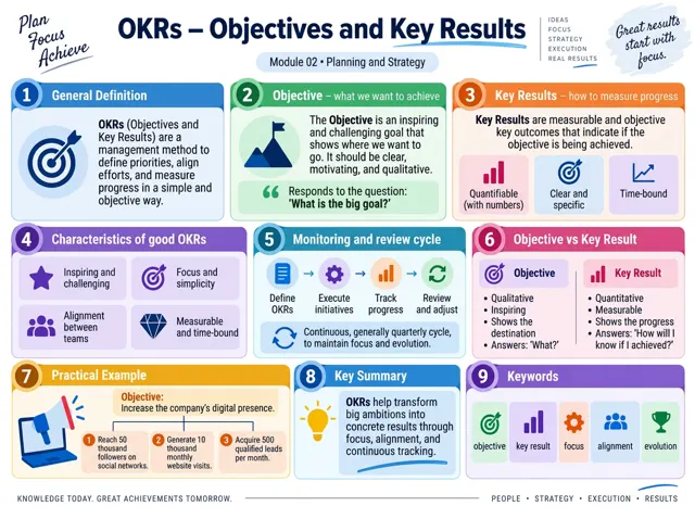 Visual map: OKRs