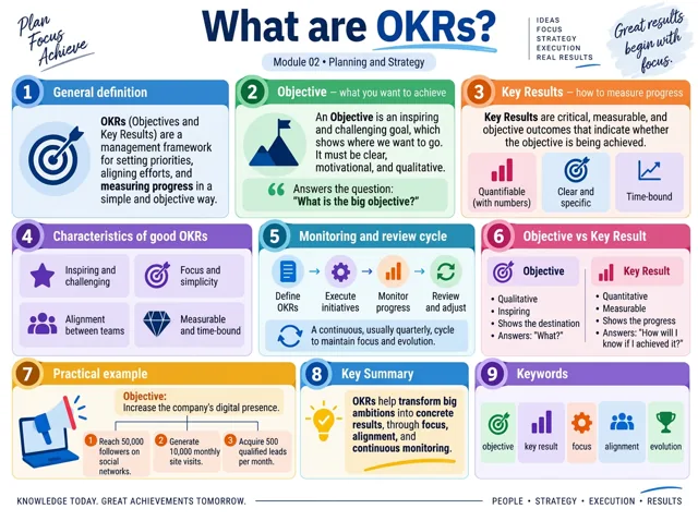 Visual map example: OKRs