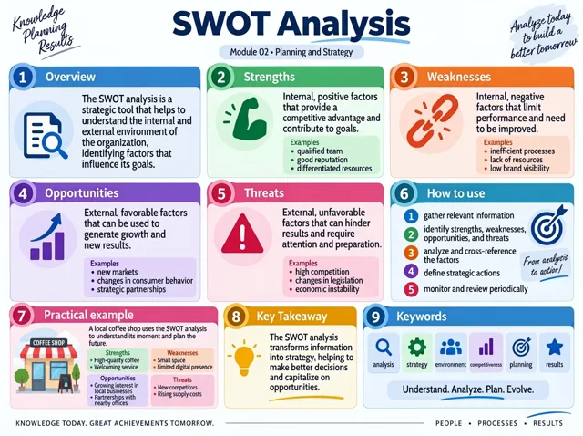 Visual map example: SWOT Analysis